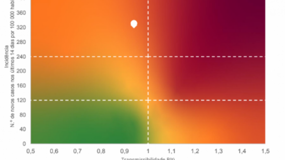 Incidência continua a baixar, índice de transmissibilidade com nova subida