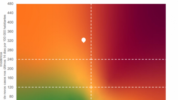 Incidência volta a baixar e Rt volta a subir