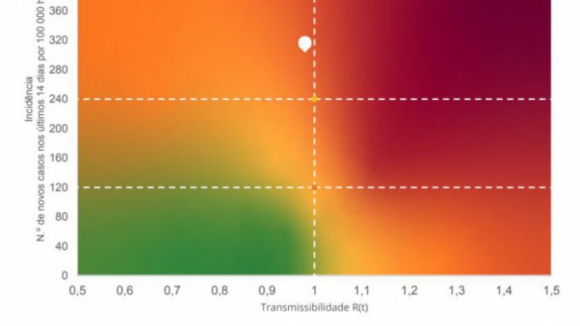 Incidência desce e índice de transmissibilidade mantém-se