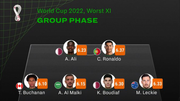 Cristiano Ronaldo eleito para o "Pior Onze da Fase de Grupos do Mundial 2022", divulgado pelo SofaScore