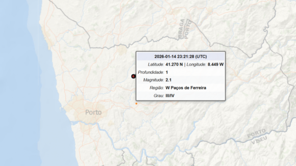 Sismo de 2,1 na escala de Richter sentido em concelhos do Porto e Braga